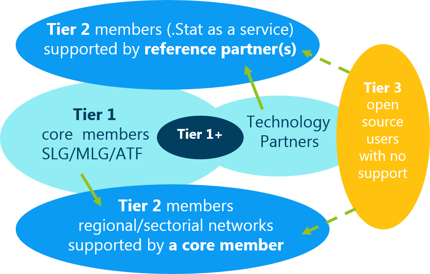 Tier Membership schema